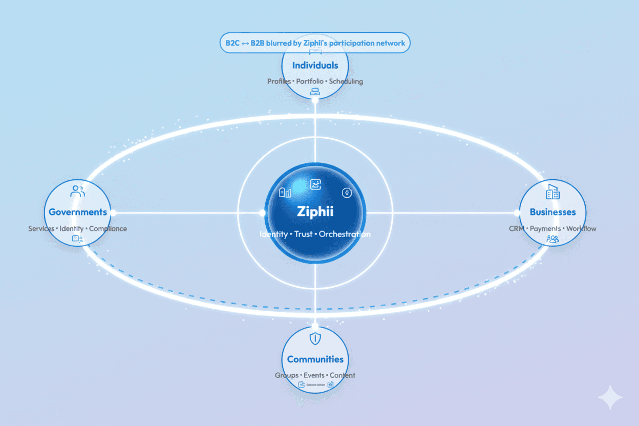 How Ziphii Connect
